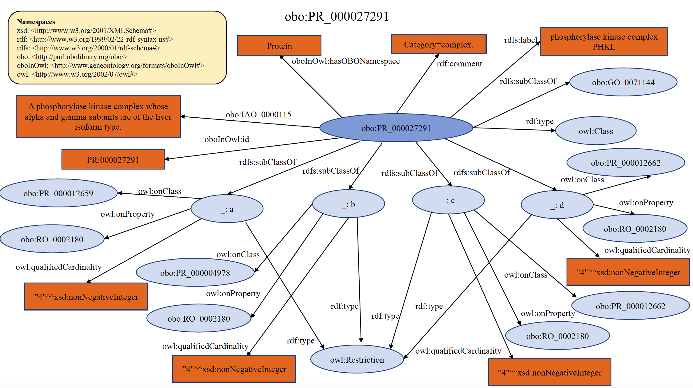 Protein Ontology Linked Open Data - RDF Model
