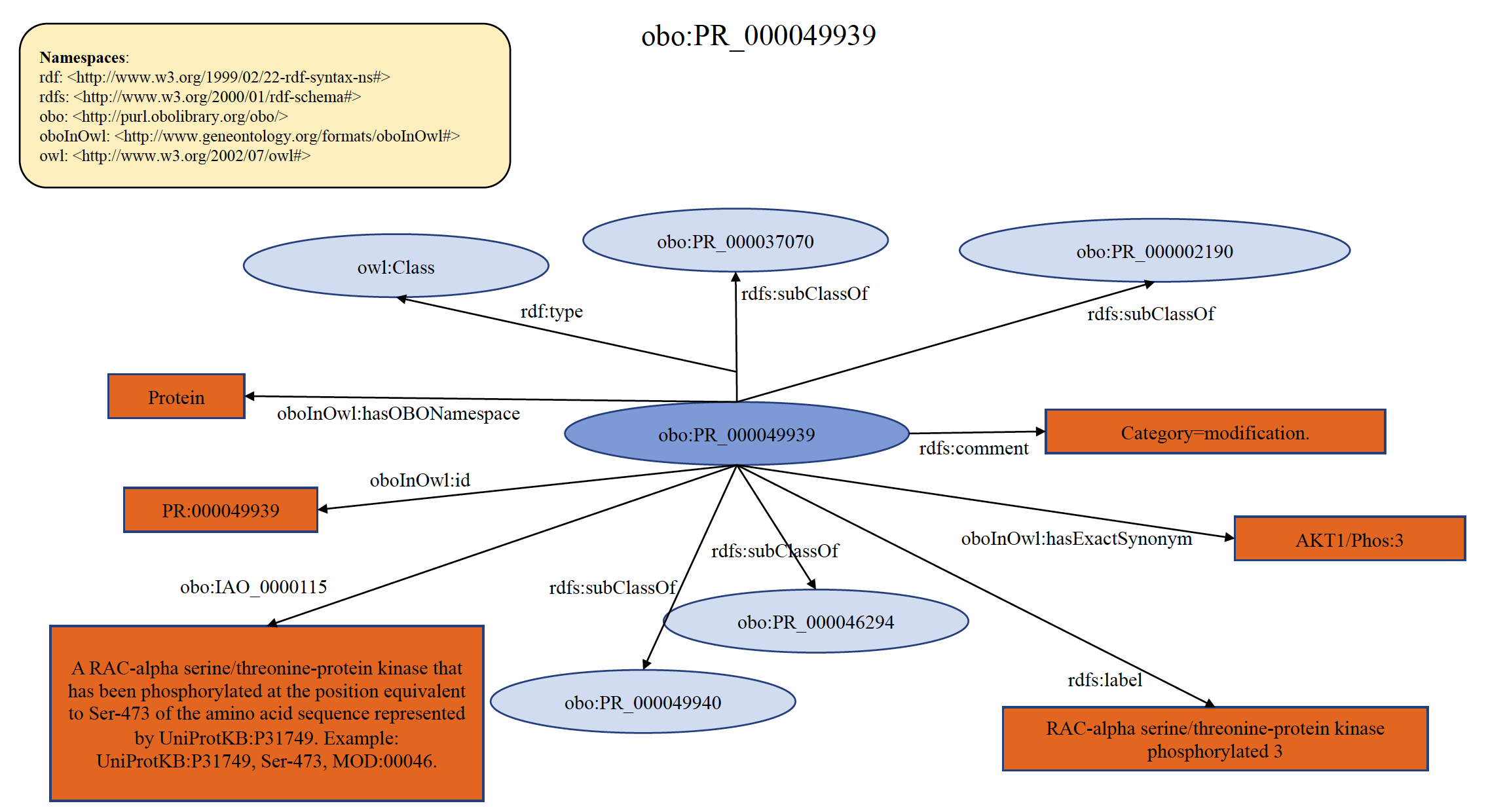 Protein Ontology Linked Open Data - RDF Model